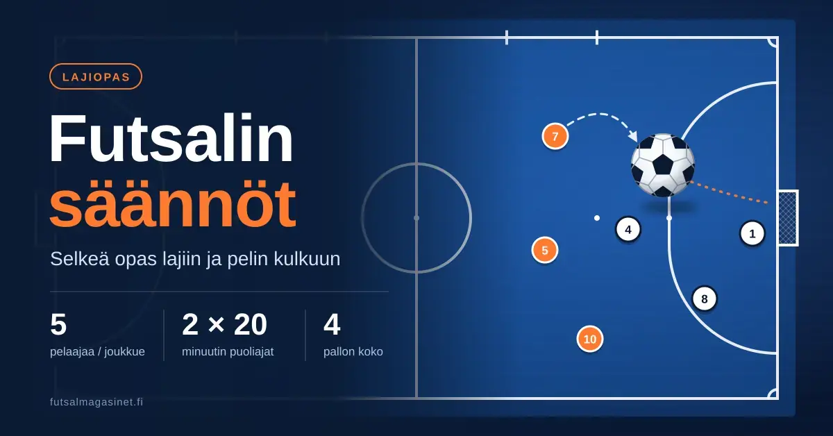 Futsalin säännöt -opaskuva, jossa sinisellä futsalkentällä on taktiikkamerkintöjä ja pallo sekä tekstit 5 pelaajaa / joukkue, 2 × 20 minuutin puoliajat ja pallon koko 4.