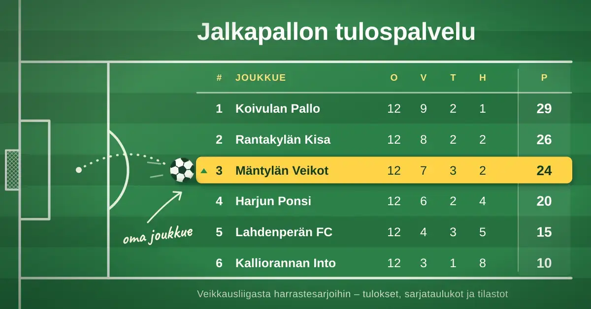 Ruohokentän leikkuuraidoista muodostuva jalkapallon sarjataulukko, jossa liidulla piirretyt rangaistusalueen viivat jatkuvat taulukon reunoiksi ja pallo vierii rangaistuspisteeltä keltaisella korostetulle oman joukkueen riville otsikon "Jalkapallon tulospalvelu" alla.